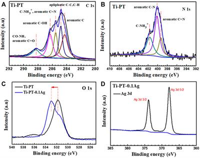 Ag-Incorporated Polydopamine/Tannic Acid Coating on Titanium With Enhanced Cytocompatible and Antibacterial Properties